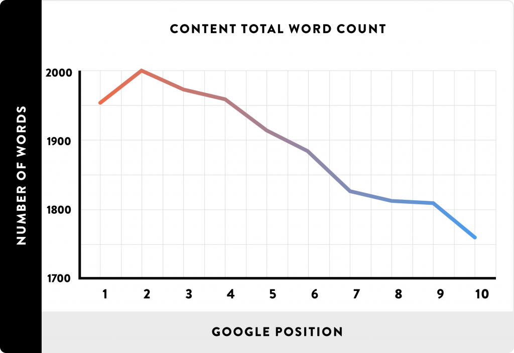Antal ord och ranking på Google