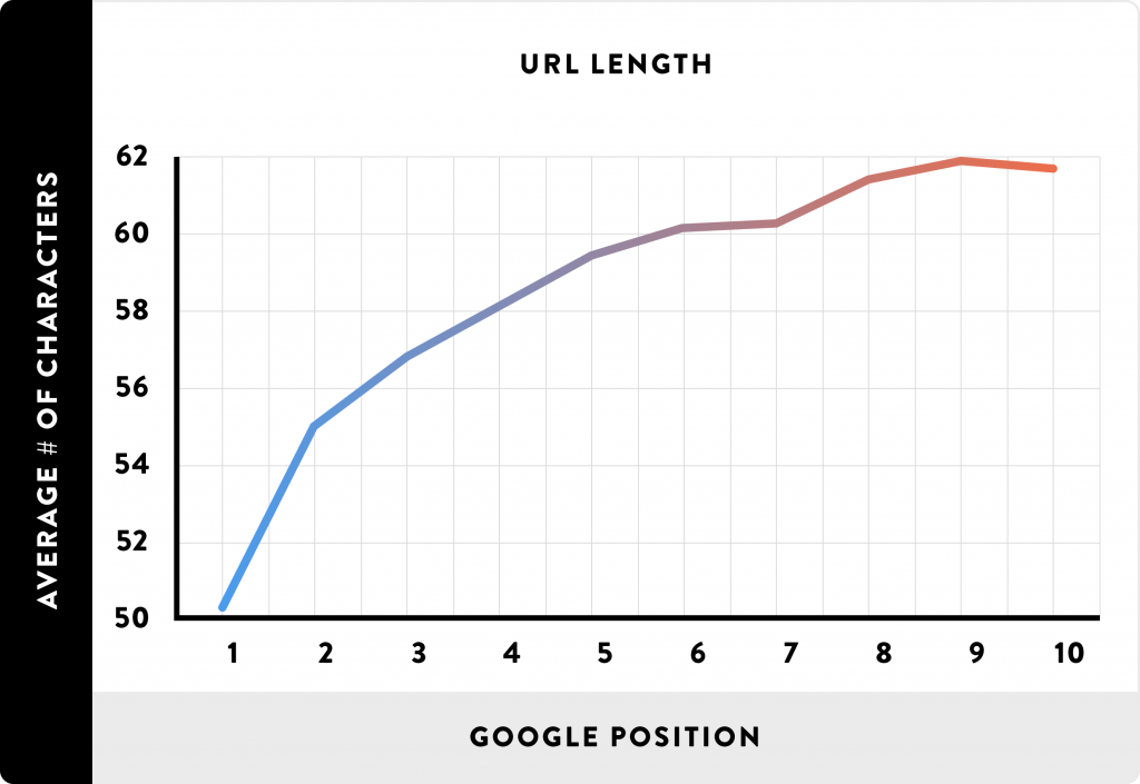 Graf över längd på URL:er och positionen i sökresultatet.